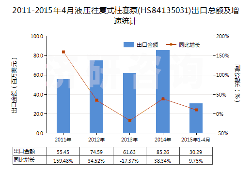 2011-2015年4月液壓往復式柱塞泵(HS84135031)出口總額及增速統(tǒng)計